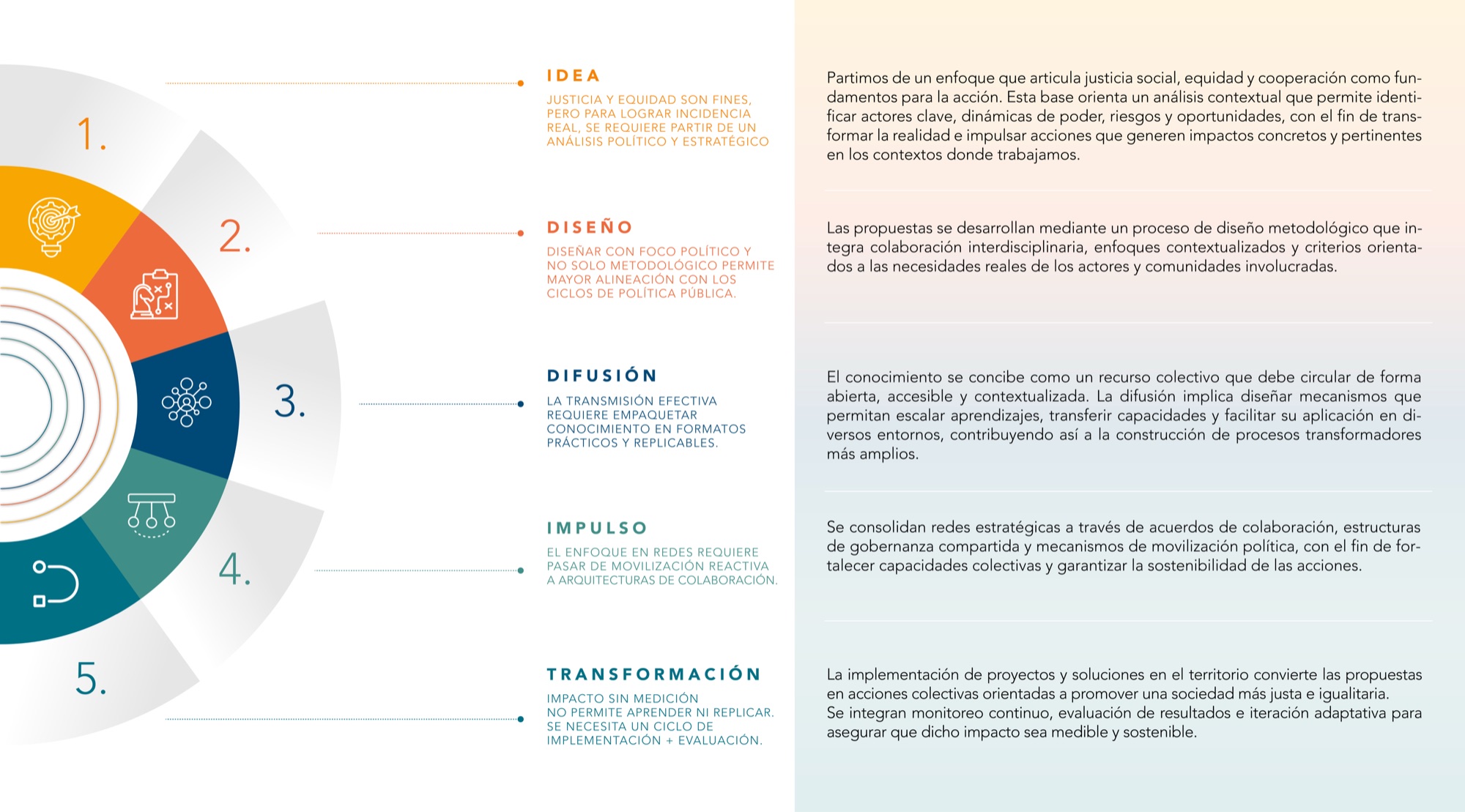 Metodología